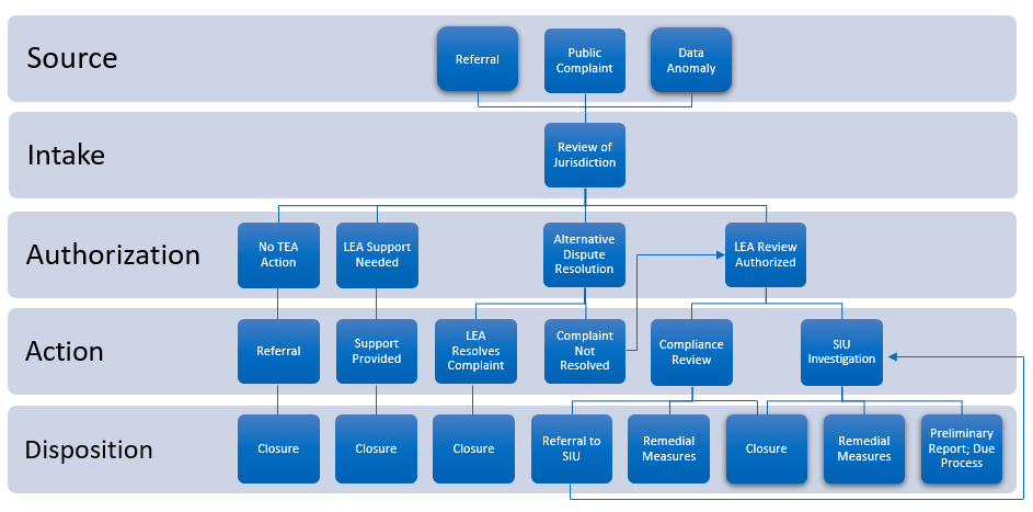 Procedures chart that displays the workflow of all possible routes for a complaint.