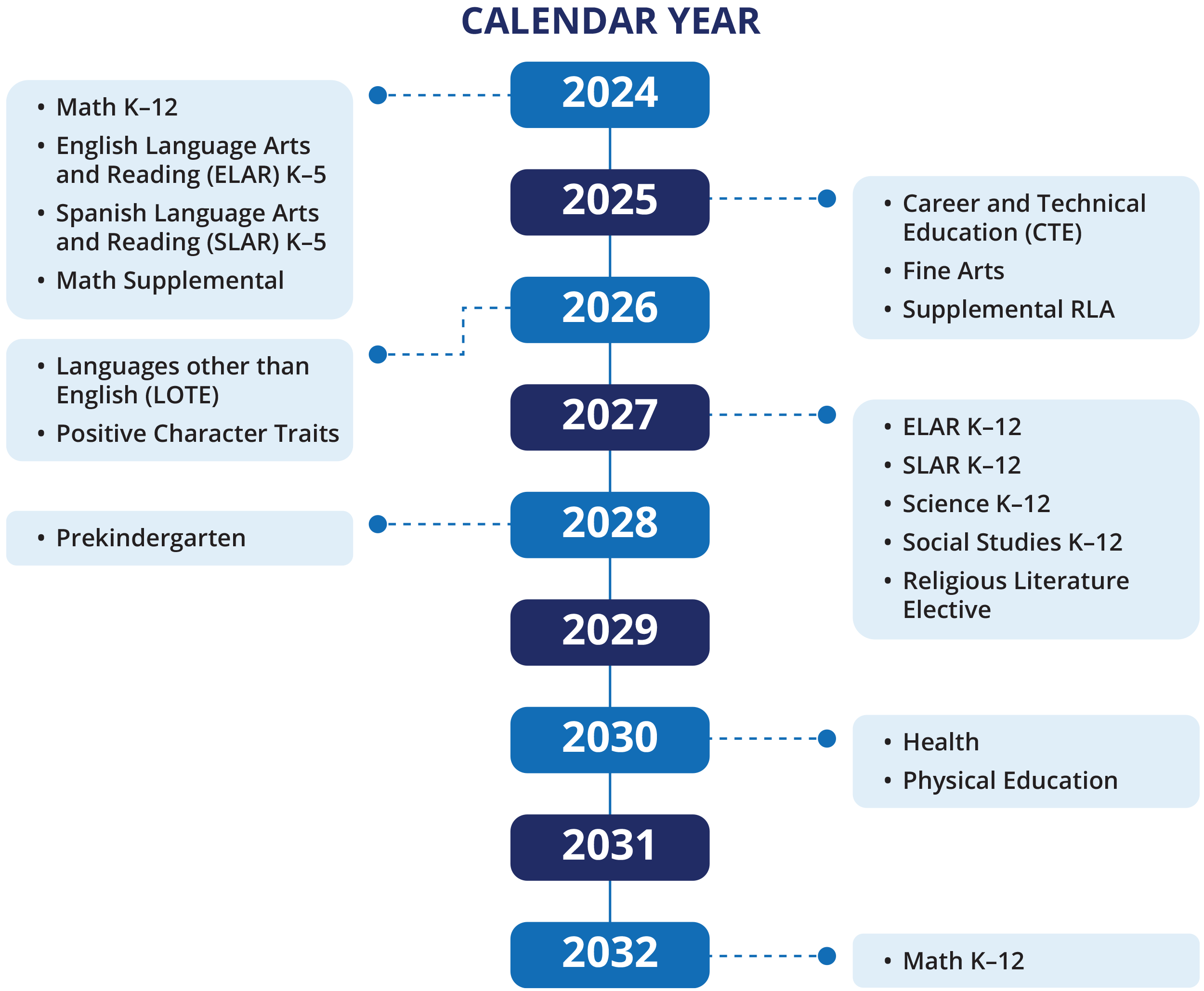 Rubric Development Multi-Year Timeline. 2024: Math K–12, English Language Arts and Reading (ELAR) K–5, Spanish Language Arts and Reading (SLAR) K–5, and Math Supplemental. 2025: Career and Technical Education (CTE), Fine Arts, and Supplemental RLA. 2026: Languages other than English (LOTE) and Positive Character Traits. 2027: ELAR K–12, SLAR K–12, Science K–12, Social Studies K–12, and Religious Literature Elective. 2028: Prekindergarten. 2030: Health and Physical Education. 2032: Math K–12