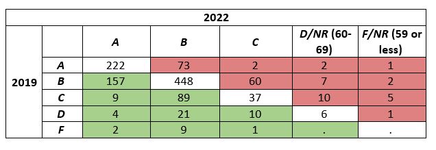 2019 vs. 2022 campuses