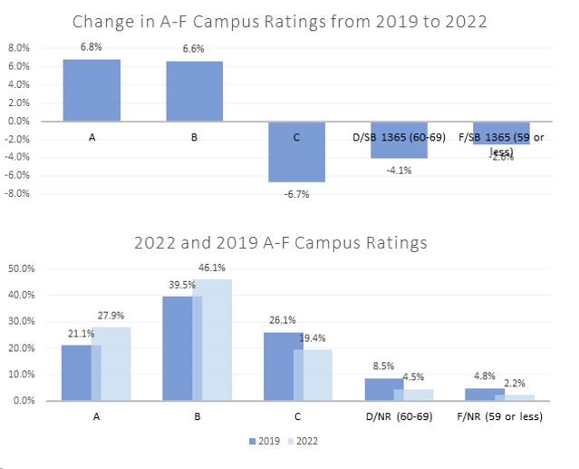 2022 & 2019 Campus Comparison