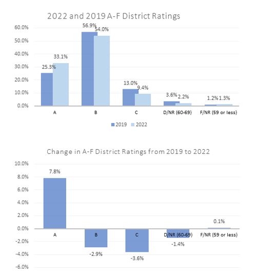 2022& 2019 District Comparison 