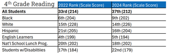 2024 NAEP 4th Grade Reading Results