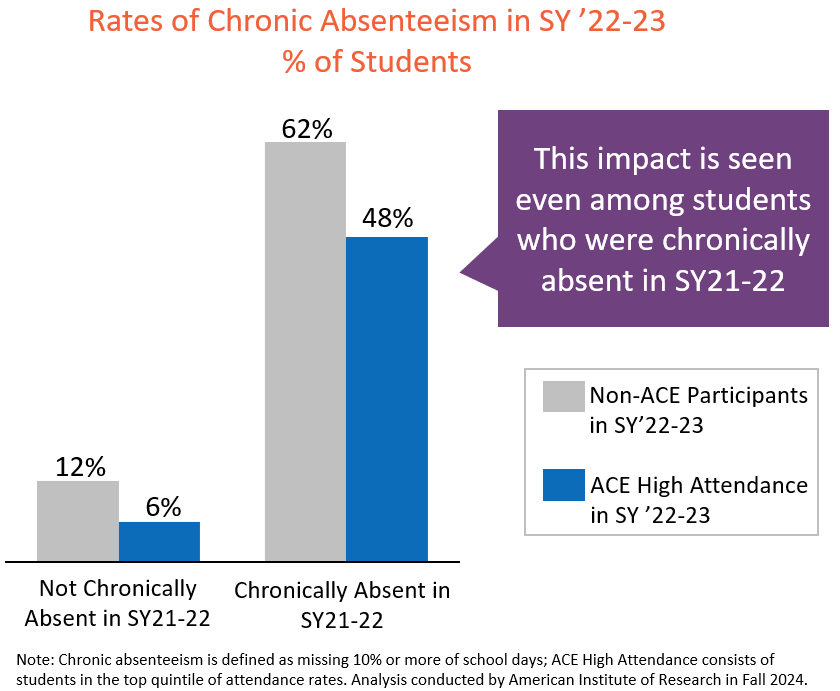 21stcclc Chronic Absenteeism rates in 2023