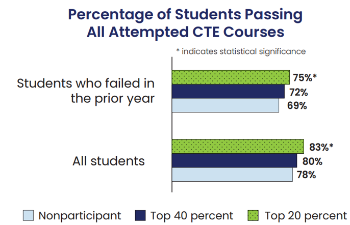 21st CCLC CTE Cource Passing Rates 2023