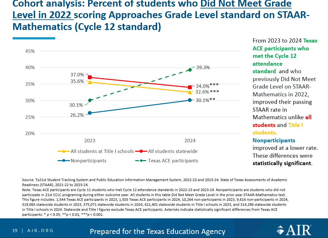21st CCLC STAAR Learning Acceleration 2024