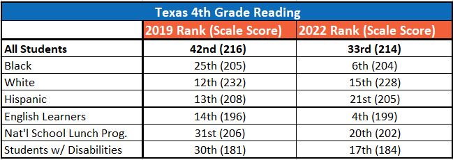 4th Reading extended NAEP graph