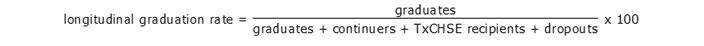 Longitudinal graduation rate equals graduates divided by graduates plus continuers plus TxCHSE recipients plus dropouts multiplied by one hundred