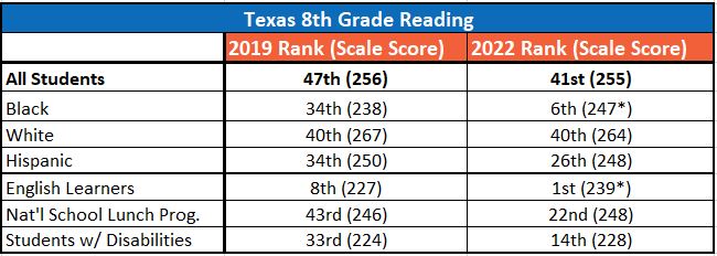 Nation’s Report Card Shows Texas is Recovering from the Pandemic in ...