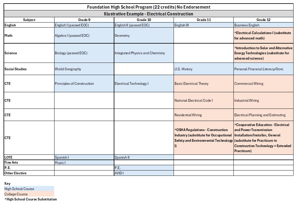 Image is an example of earning dual credit through electrical construction. This is one of two images.