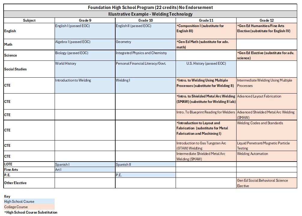 Image is an example of earning dual credit through welding. This is one of two images.