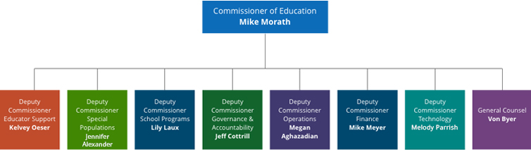 Organizational Chart of TEA Deputy Commissioners 