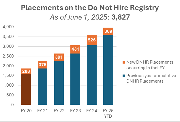 Chart of placements on the Do Not Hire Registry from Jan 1, 2020 to June 1, 2025. Total is 3,827.