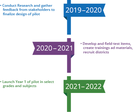 Integrated Formative Assessment Pilot Texas Education Agency