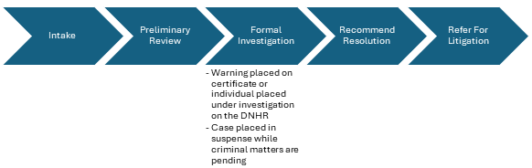 Workflow of Educator Investigation from Intake, Preliminary Review, Formal Investigation, Recommended resolution to final Refer to litigation