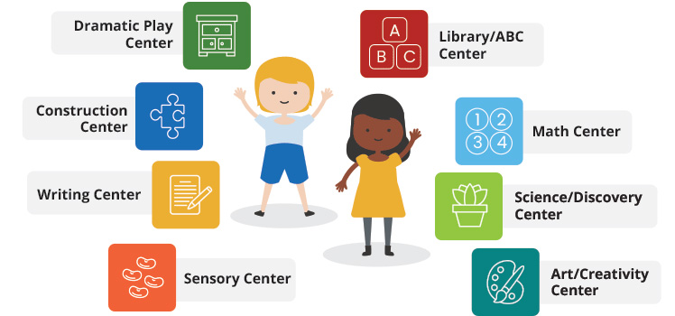 Learning Centers: Dramatic Play Center, Library/ABC Center, Math Center, Science/Discovery Center, Art/Creativity Center, Sensory Center, Writing Center, Construction Center