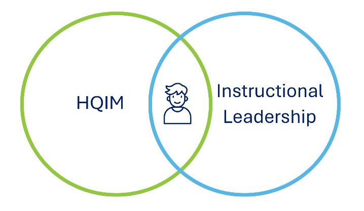 The image represents LIFT's focus on HQIM and instructional leadership to improve outcomes for all students.