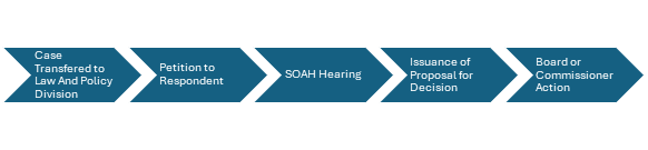 Workflow of investigation litigation process from Case to SBEC or Commissioner action