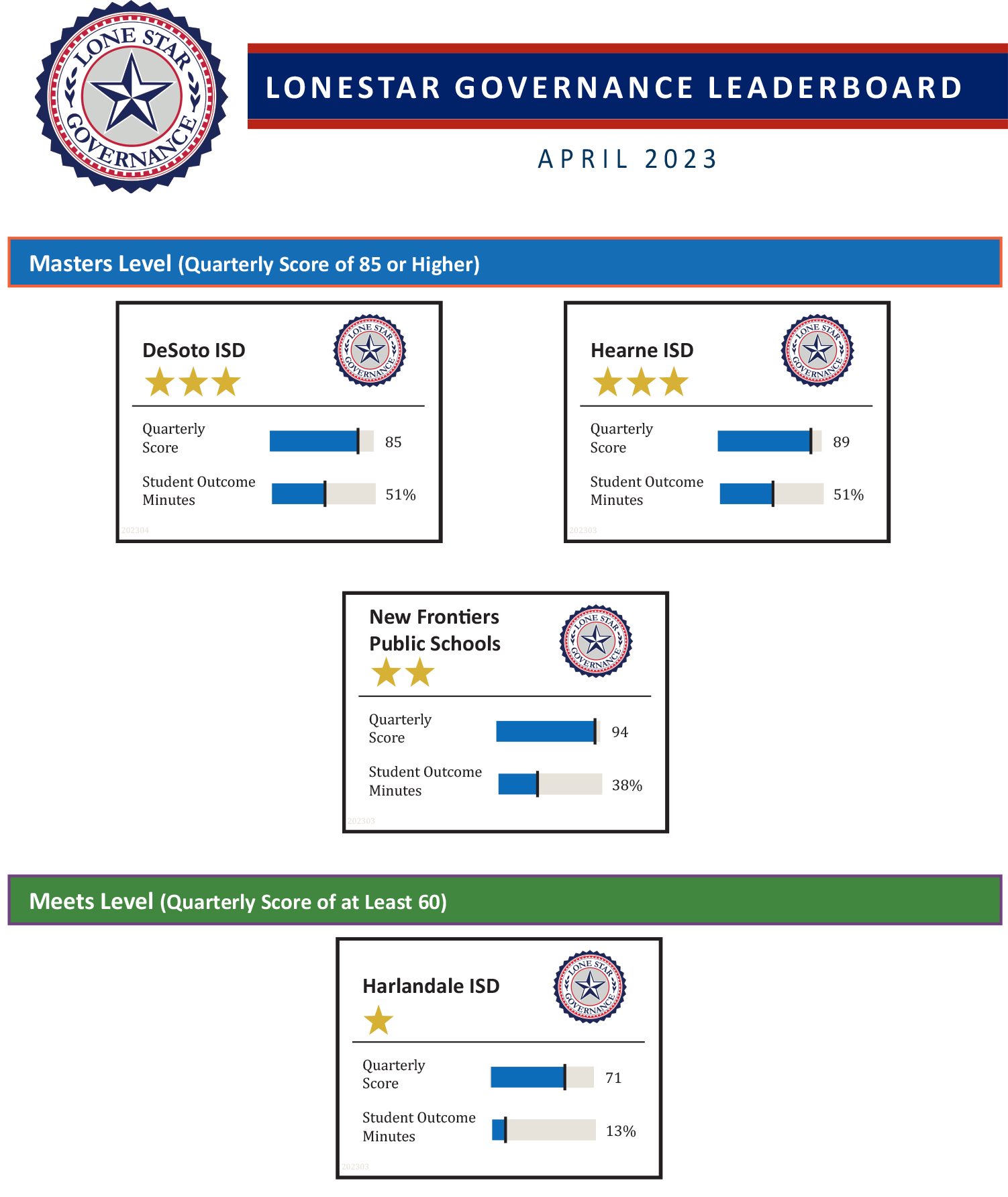 Lone Star Governance Leaderboard: March 2023, Masters Level (Quarterly Score of 85 or HIgher): Hearn ISD Quarterly Score: 89 and Student Outcome MInutes: 51%