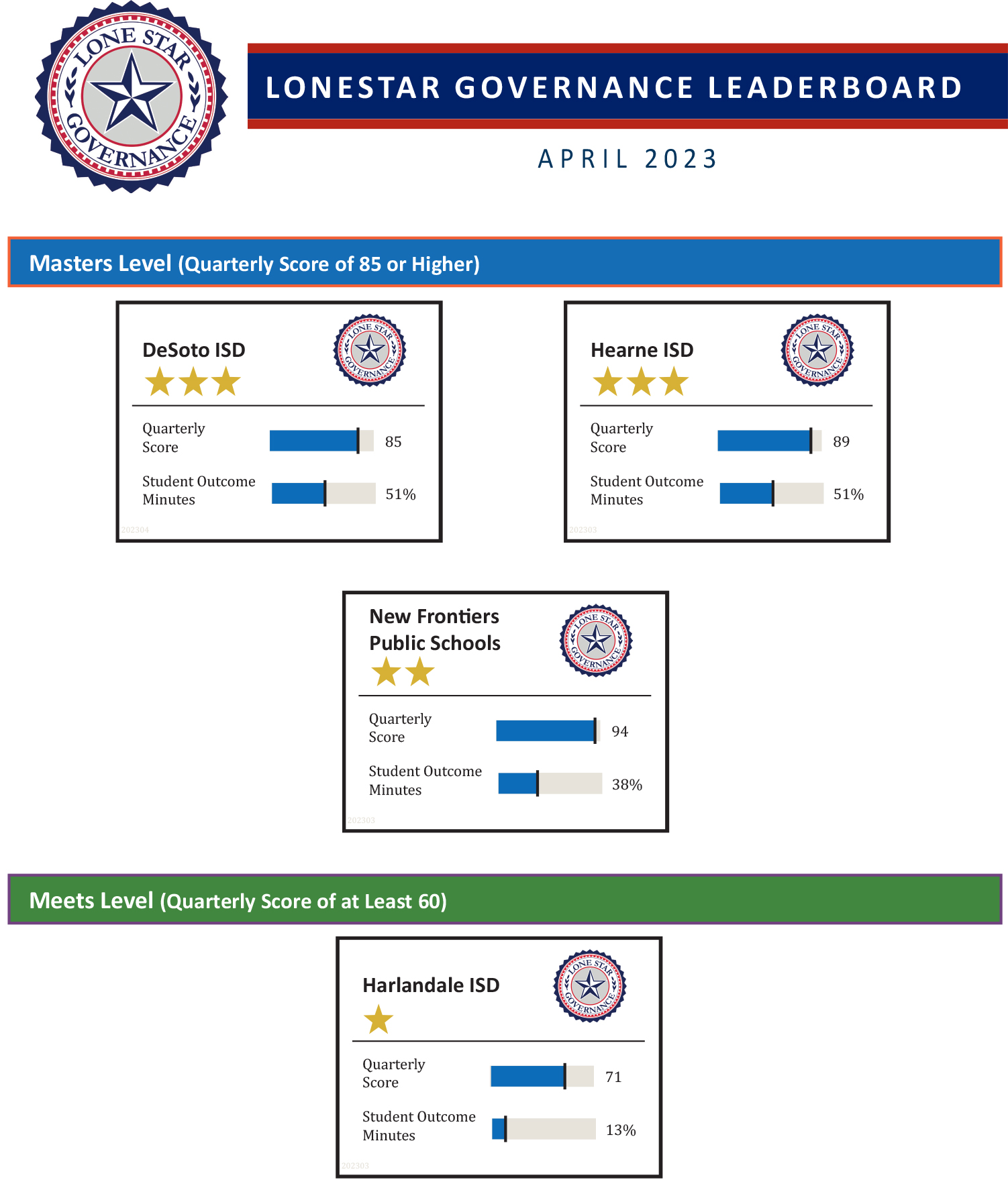 LSG Leaderboard Texas Education Agency