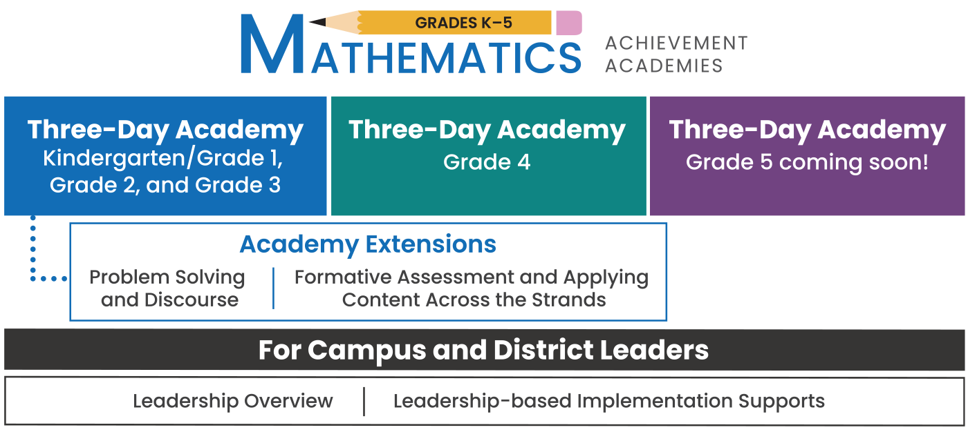 Grades K through 5 Mathematics Achievement Academies. Three-Day Academy: Kindergarten/Grade 1, Grade 2, and Grade 3. Academy Extensions: Problem Solving and Discourse, Formative Assessment and Applying content Across the Strands. Three-Day Academy Grade 4. Three-Day Academy Grade 5 coming soon. For Campus and District Leaders: Leadership Overview, Leadership-based Implementation Supports.