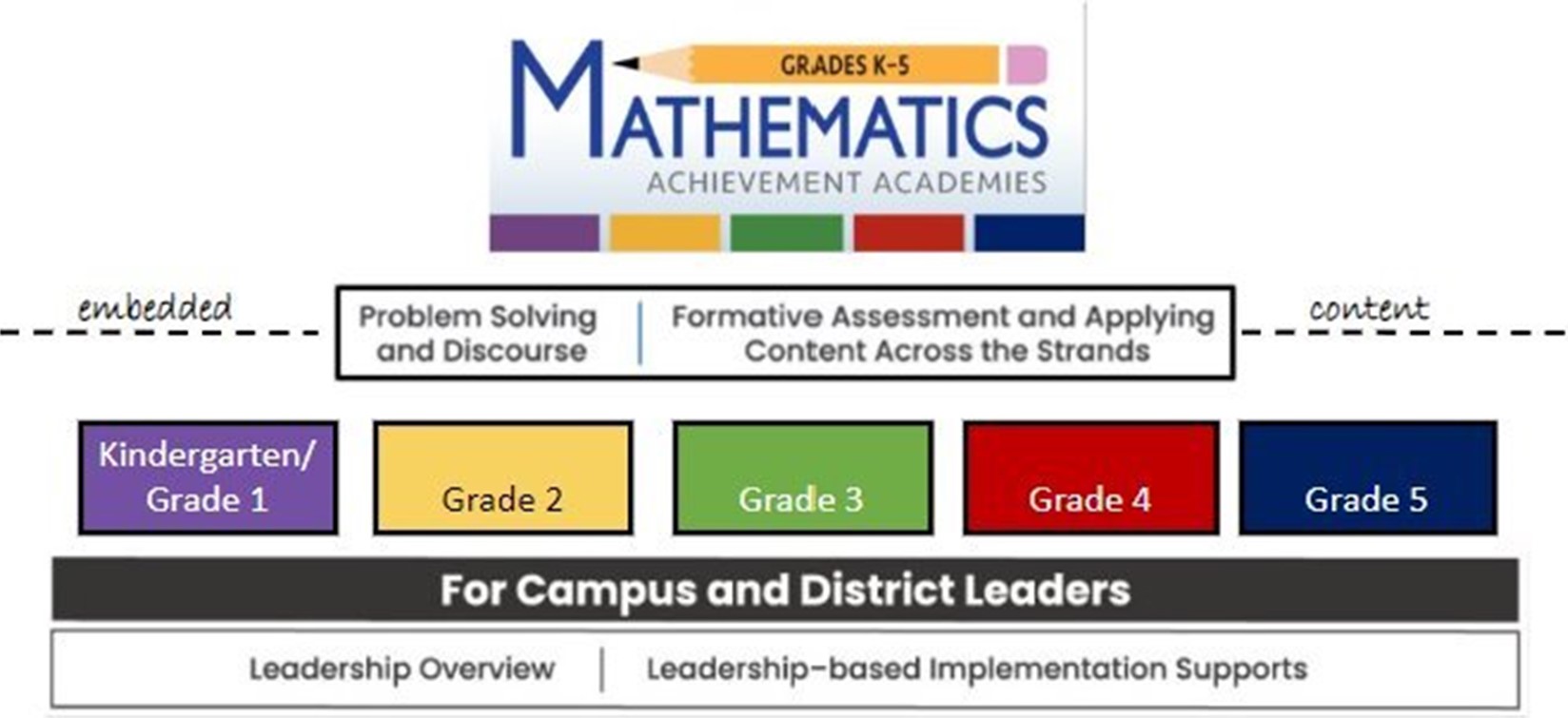 Math Achievement Academies features problem-solving and discourse as well as Formative Assessment and leadership overviews for campus and district leaders of kindergarten through grade 5