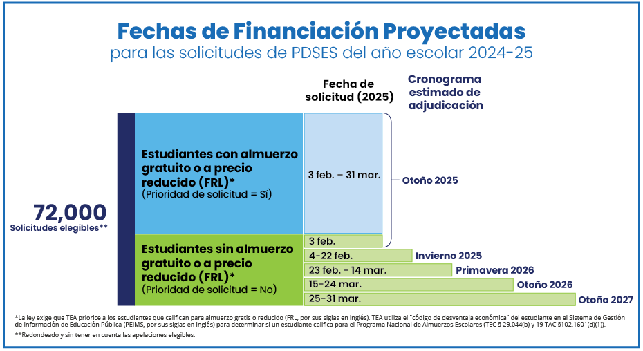 PDSES Cronograma Estimado de Financiamiento