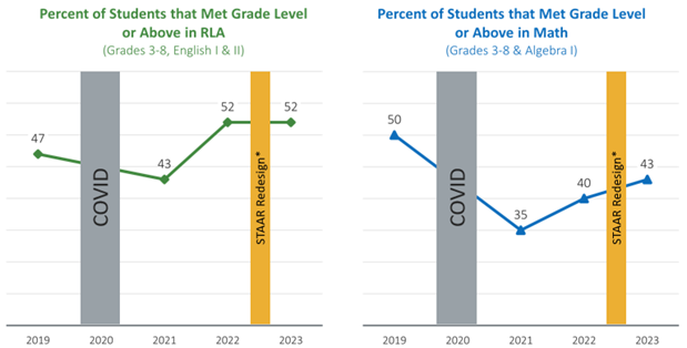 Percentage of Students that Met Grade Level 