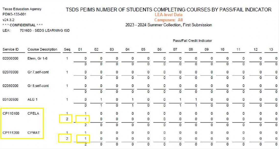 Screenshot example of a district-level TSDS PEIMS PDM Report for College Prep Courses (PDM3-133-001). The report includes service ID, course description, and pass/fail credit indicator.