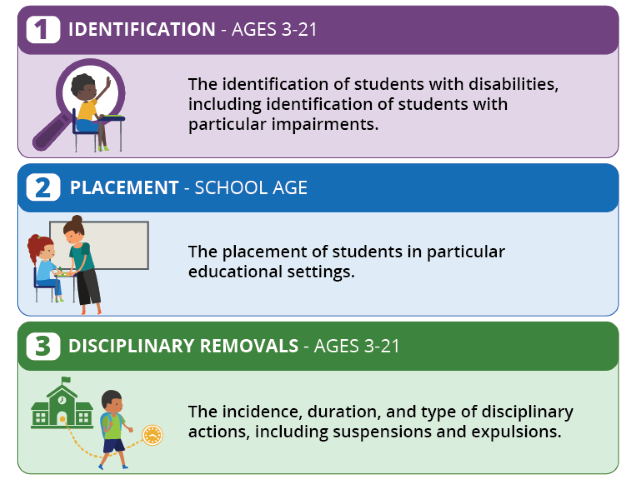 1. Identification - Ages 3 to 21: The identification of students with disabilites, including identification of students with particular impairments. 2 Placement - School Age: The placement of students in particular educational settings. 3 Disciplinary Removals - Ages 3 to 21: The incidence, duration, and type of disciplinary actions, including suspensions and expulsions.