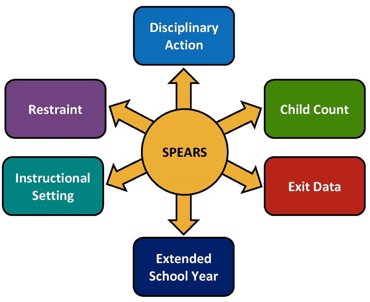 SPEARS: Disciplinary Action, Child Count, Exit Data, Extended School Year, Instructional Setting, Restraint