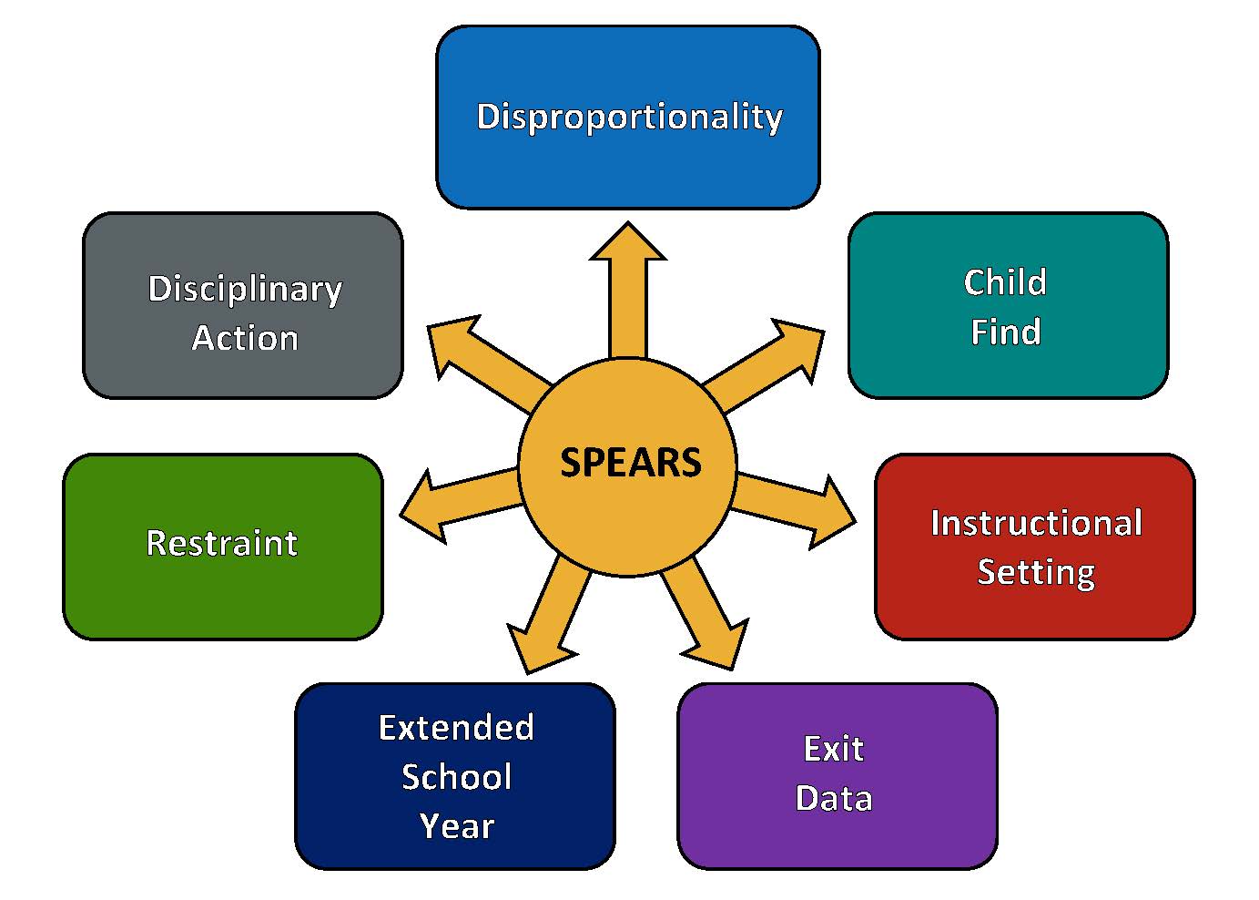 SPEARS disproportionality, Child Find, Instructional Setting, Exit Data, Extended School Year, Restraint, Discipline Action