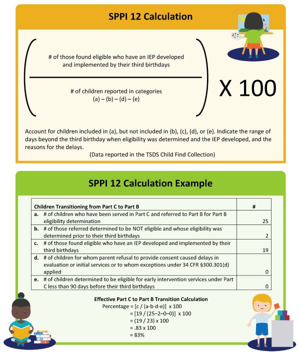 SPPI 12 Calculation and Example