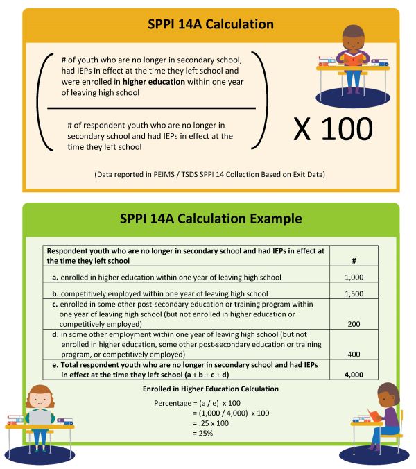 SPPI 14A Calculation and Example