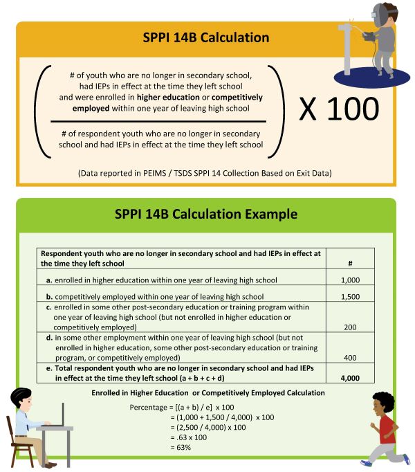 SPPI 14B Calculation and Example