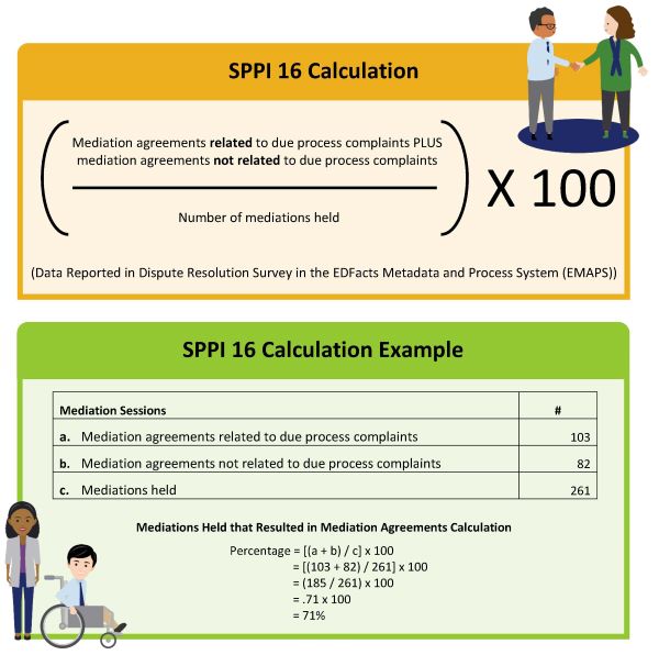 SPPI 16 Calculation and Example