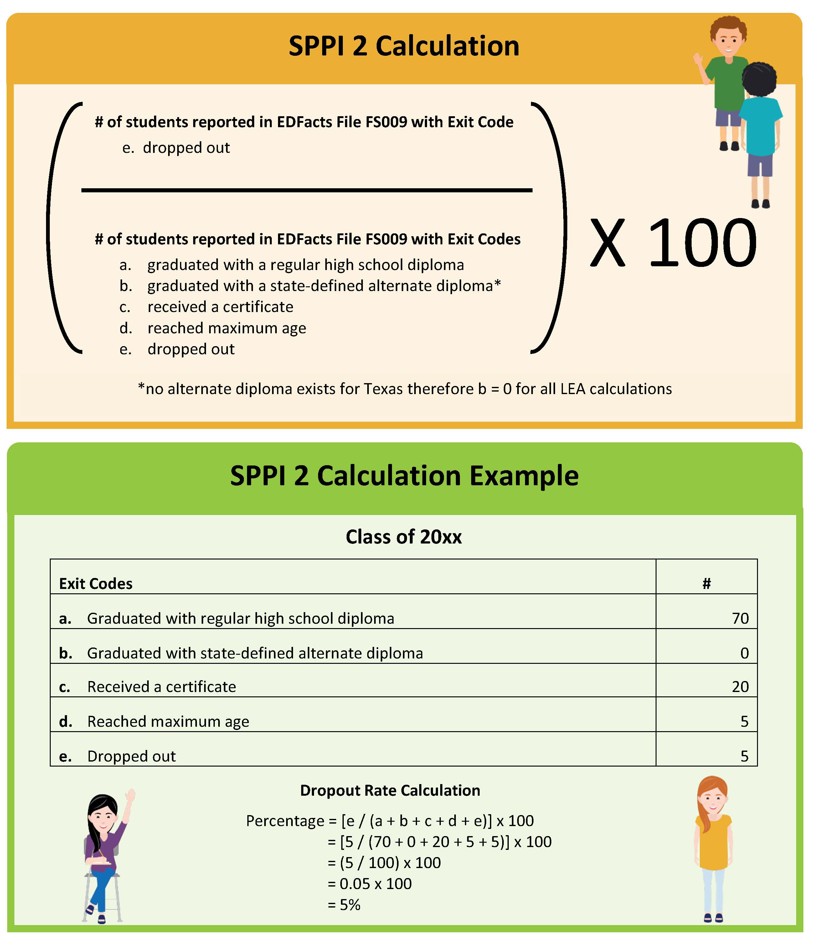 SPPI 2 Calculation and Example