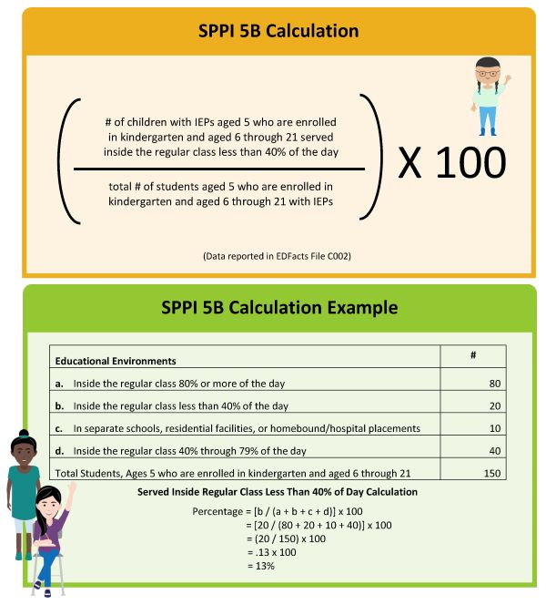 SPPI 5B Calculation and Example