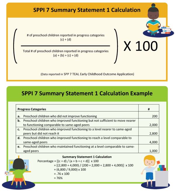 SPPI 7 Summary Statement 1 Calculation and Example