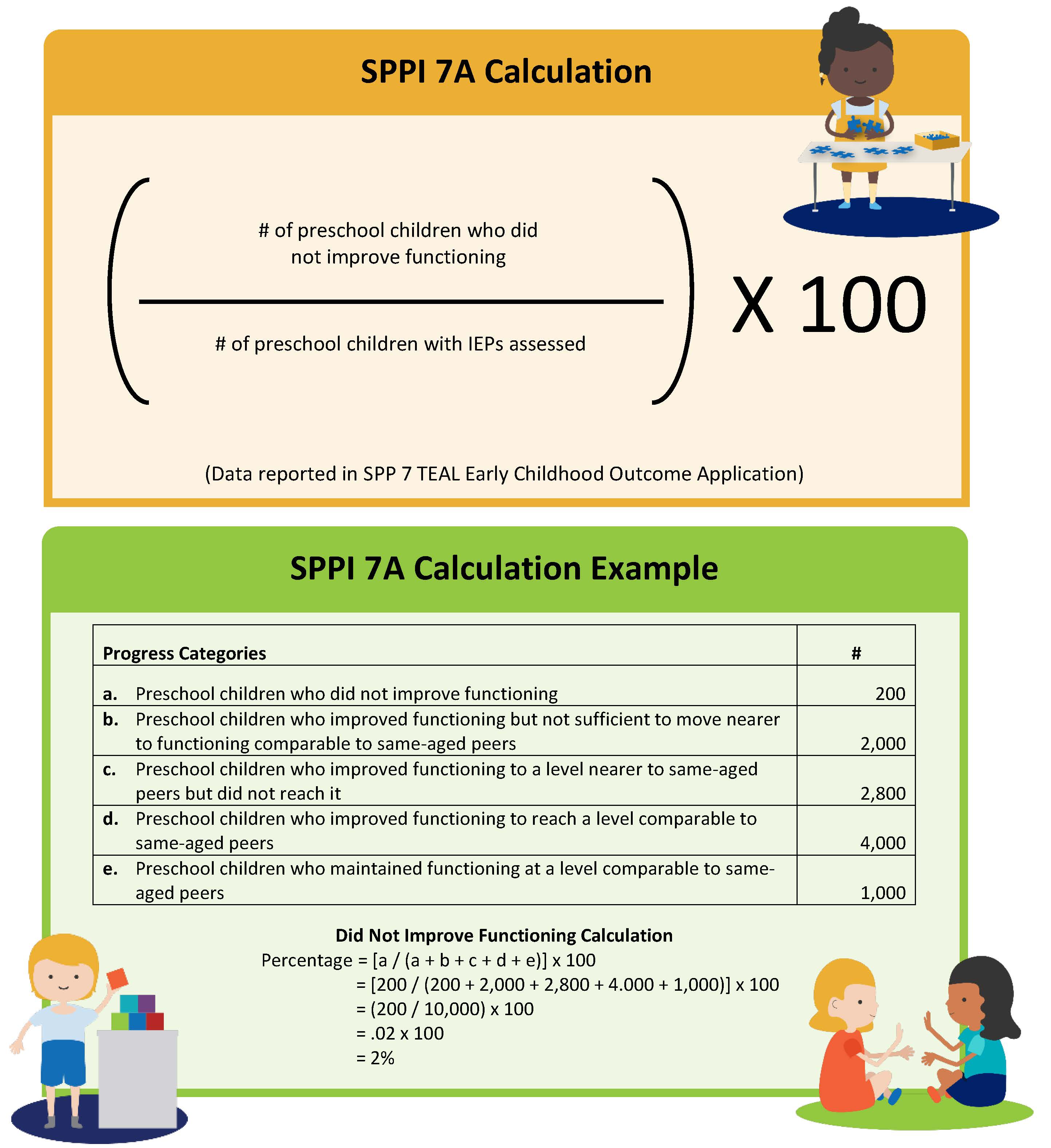 SPPI 7A Calculation and Example