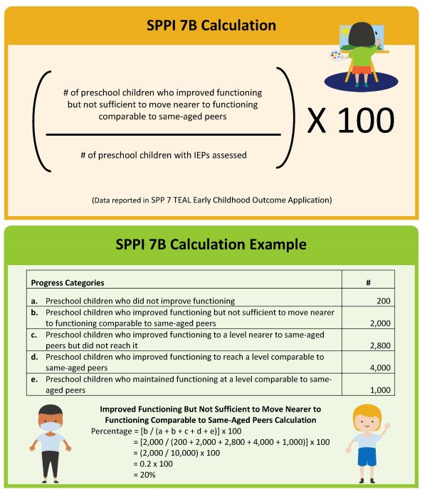 SPPI 7B Calculation and Example