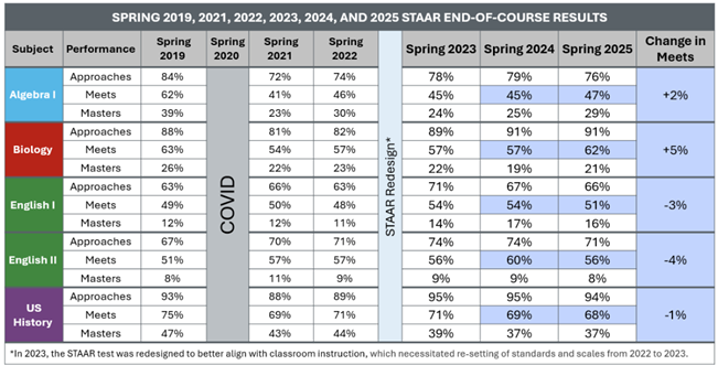 spring-2025-eoc-results.png