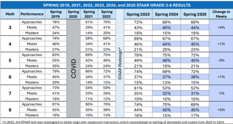 2025-staar-3-8-math-results.png