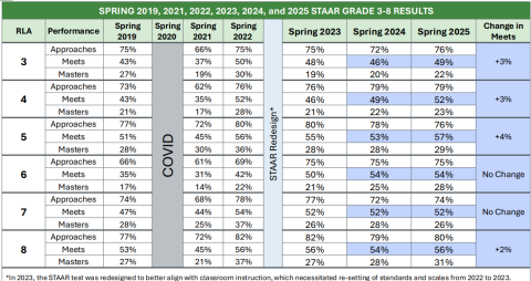 2025-staar-3-8-rla-results.png