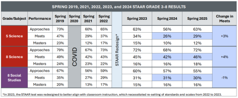 2025-staar-3-8-science-and-social-studies-results.png