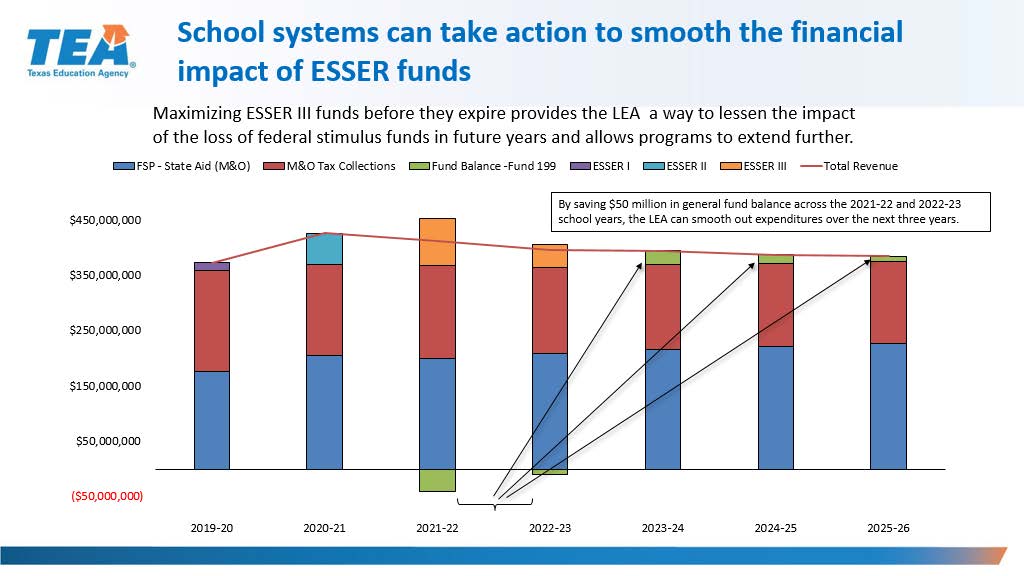 School systems can take action to smooth the financial impact of ESSER funds  Chart, bar chart  Maximizing ESSER III funds before they expire provides the LEA a way to lessen the impact of the loss of federal stimulus funds in future years and allows programs to extend further.
