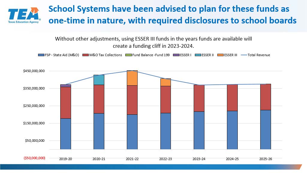 School systems have been advised to plan for these funds as one-time in nature, with required disclosures to school boards.  Chart, bar chart  Without adjustments, using ESSER III funds in the years are available will create a funding cliff in 2023-2024.