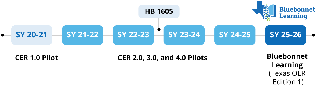 Bluebonnet Learning. SY 20-21: CER 1.0 Pilot; SY 21-22: NA; SY 22-23 and SY 23-24: CER 2.0, 3.0, and 4.0 Pilots; SY 24-25: NA; SY 25-26: Bluebonnet Learning (Texas OER Edition 1).